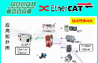 <b class='flag-5'>EtherCAT</b><b class='flag-5'>转</b><b class='flag-5'>Profinet</b><b class='flag-5'>主</b><b class='flag-5'>站</b><b class='flag-5'>协议</b><b class='flag-5'>网关</b>（YC-PNM-ECT）