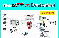 <b class='flag-5'>DeviceNet</b><b class='flag-5'>主</b><b class='flag-5'>站</b>EtherCAT<b class='flag-5'>协议</b><b class='flag-5'>网关</b>（<b class='flag-5'>YC-ECT-DNTM</b>）