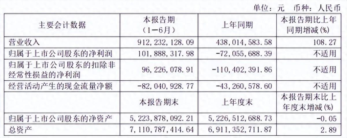 碳化硅滲透有多快？天岳先進(jìn)<b class='flag-5'>上半年</b>營收翻倍