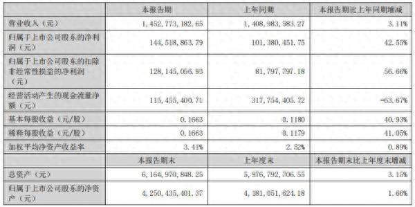 消費回暖！<b class='flag-5'>麥</b><b class='flag-5'>捷</b>科技凈利潤同比增長42.55%