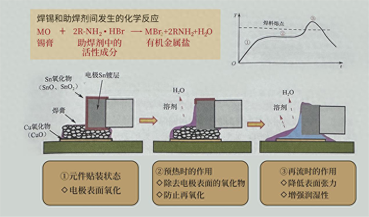 回流焊接工藝中助焊劑的作用