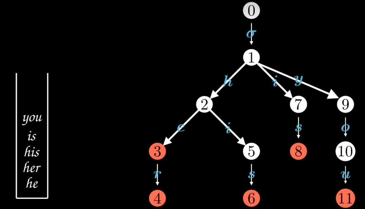 探索AC自動(dòng)機(jī)：多<b class='flag-5'>關(guān)鍵詞</b>搜索的原理與應(yīng)用案例