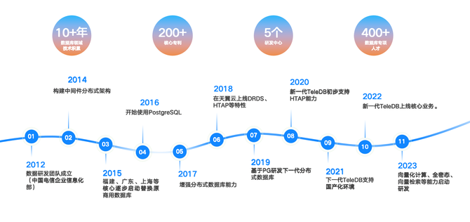 DTCC2024前瞻：天翼<b class='flag-5'>云</b><b class='flag-5'>數(shù)據(jù)庫(kù)</b>專家共話TeleDB發(fā)展藍(lán)圖