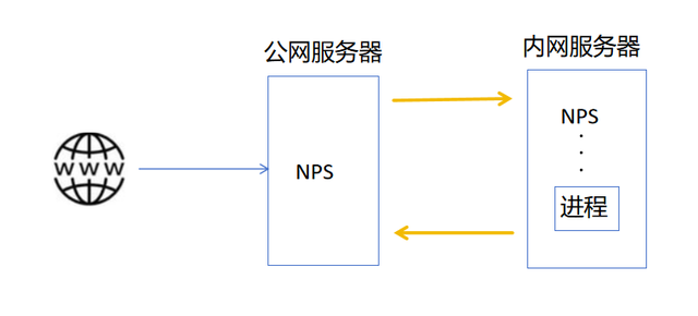 這個組網(wǎng)、<b class='flag-5'>內(nèi)網(wǎng)</b><b class='flag-5'>穿透</b><b class='flag-5'>工具</b>遠程連接是真的牛！