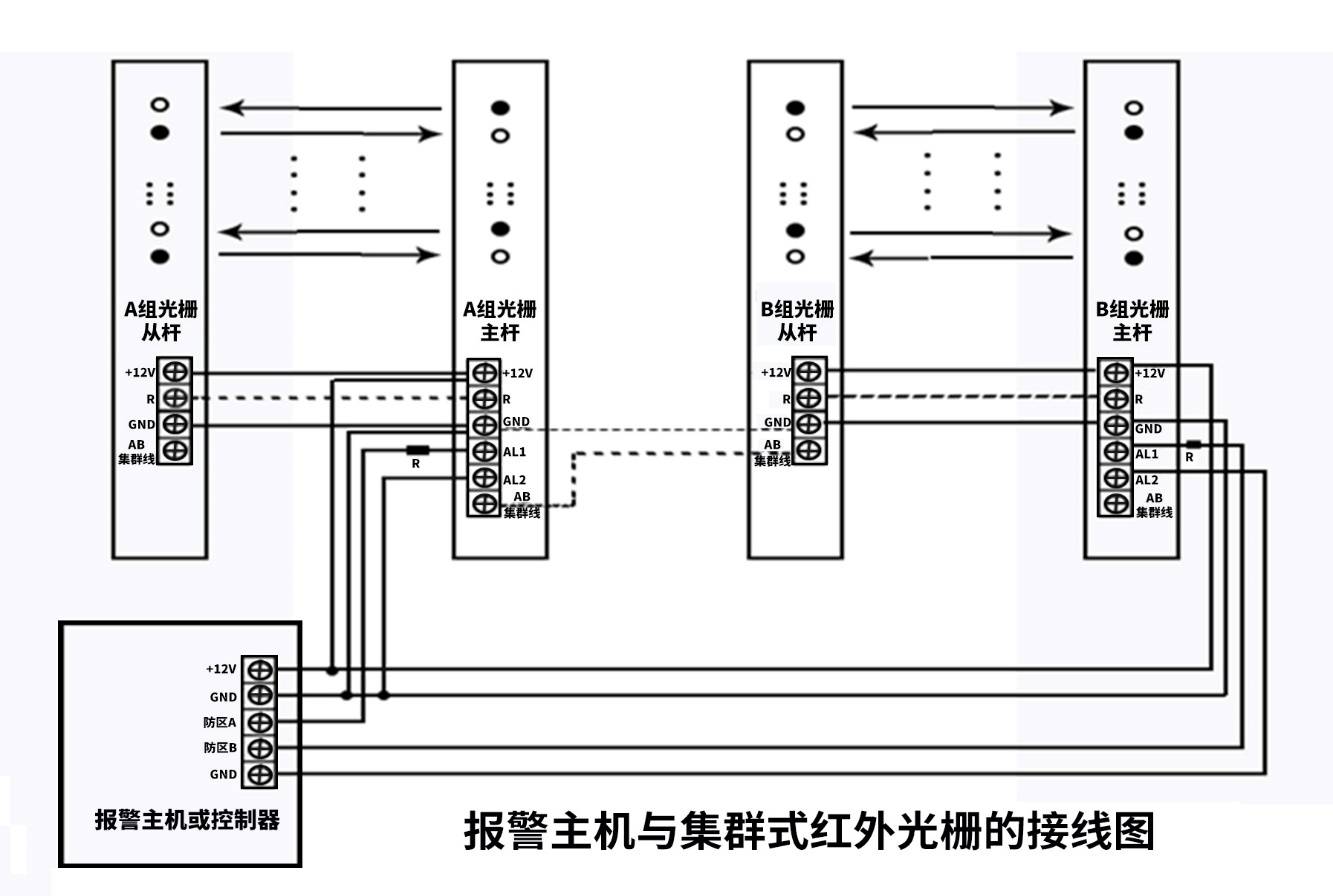 集群智慧，防干擾先鋒 ——集群版<b class='flag-5'>紅外光</b>柵的應用革新