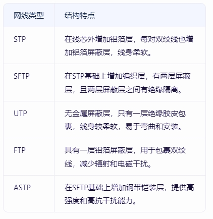 怎么區(qū)分網(wǎng)線STP、SFTP、UTP、FTP和ASTP