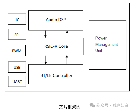 语音芯片