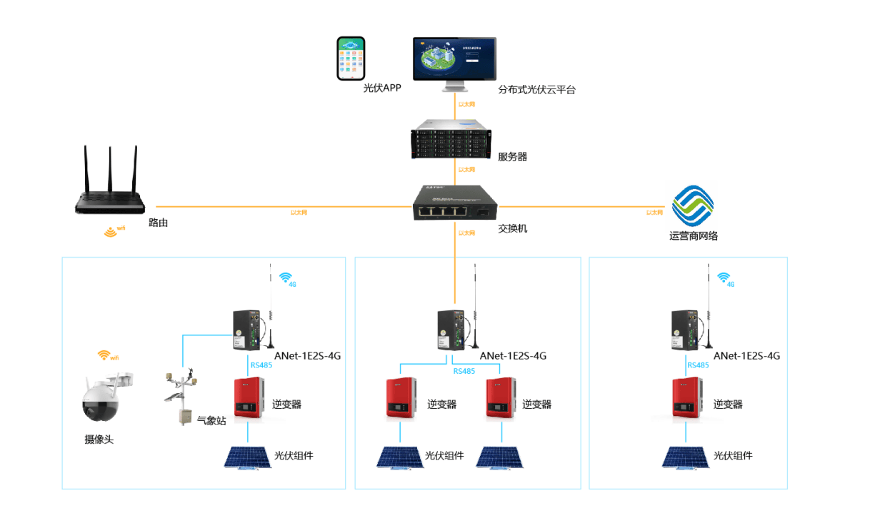 <b class='flag-5'>分布式</b><b class='flag-5'>光</b><b class='flag-5'>伏</b>運(yùn)維云平臺(tái)，分散<b class='flag-5'>式</b><b class='flag-5'>光</b><b class='flag-5'>伏</b>監(jiān)控運(yùn)維，<b class='flag-5'>發(fā)電</b>、逆變器監(jiān)測(cè)