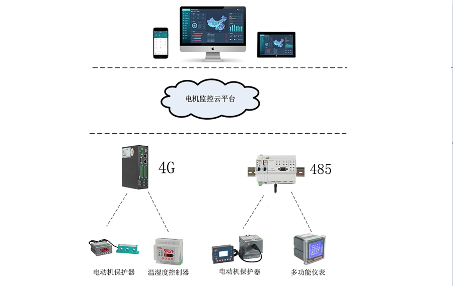 工廠電動機監控系統，實時監測電機運行狀態，故障報警提示