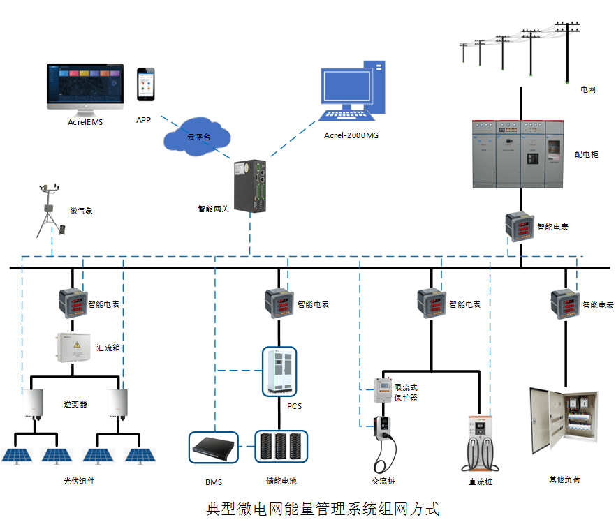 微电网管理系统对光储充及企业负载动态监测，实现光储充一体化监测