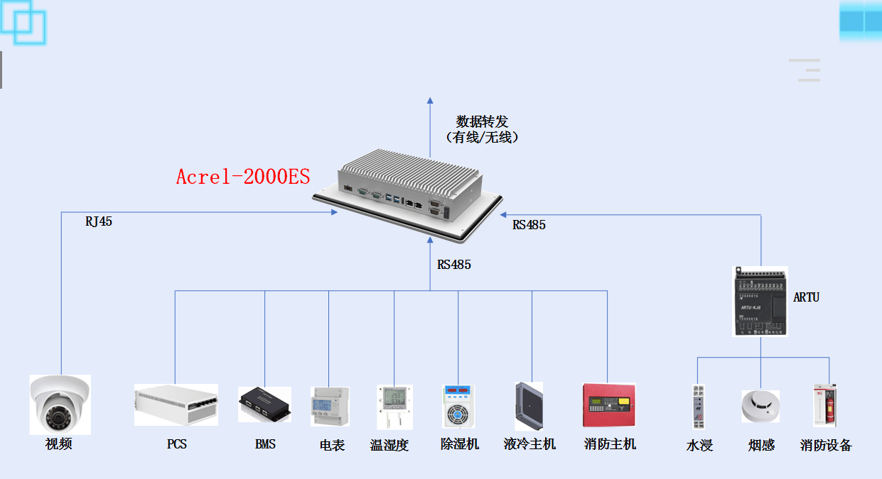 储能柜EMS管理系统，集中管控PCS和BMS及柜内设备