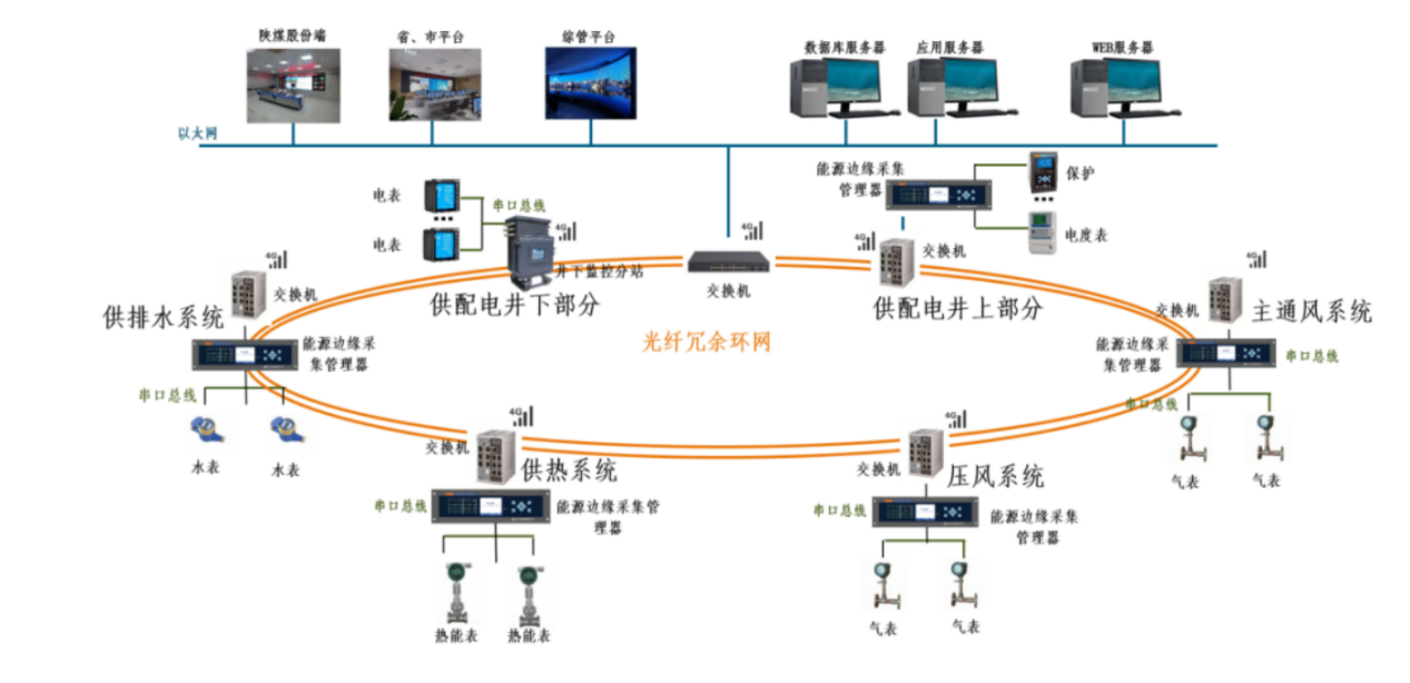 浅谈能耗<b class='flag-5'>监测</b><b class='flag-5'>系统</b>在<b class='flag-5'>煤矿</b>行业的应用