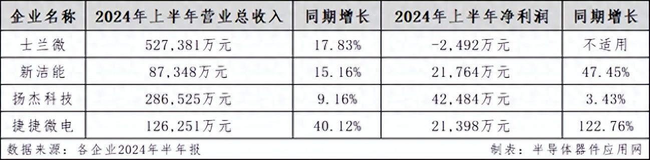 国内功率器件四巨头<b class='flag-5'>2024</b><b class='flag-5'>上半年</b>业绩亮眼