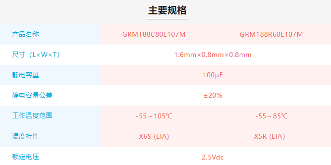 AMEYA360：村田电子1608M尺寸、静电容量可达100μF，这款MLCC特别适用于高性能IT设备