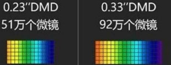 小芯片大不同：0.23DMD如何超越<b class='flag-5'>0.33</b>DMD