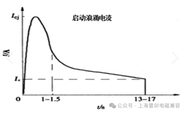 浪涌保护