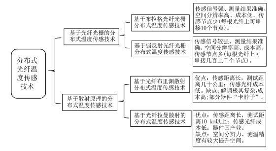 基于<b class='flag-5'>分布式</b><b class='flag-5'>光纤</b>测温装置的储能站<b class='flag-5'>温度</b>监测<b class='flag-5'>系统</b>设计