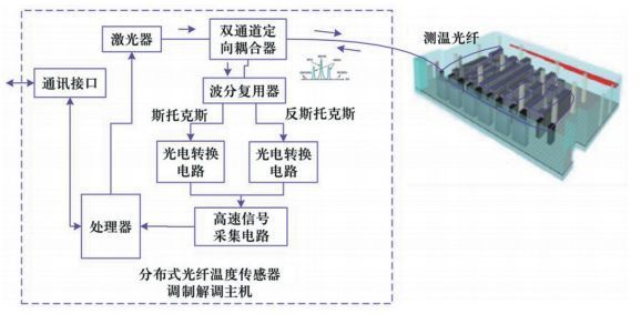 监测系统