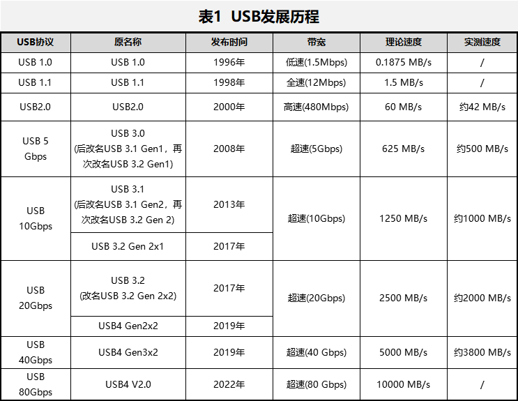 针对<b class='flag-5'>USB</b><b class='flag-5'>接口</b>ESD/EOS 的<b class='flag-5'>防护</b><b class='flag-5'>方案</b>