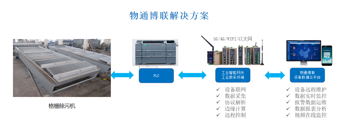 格栅除污<b class='flag-5'>机</b><b class='flag-5'>远程</b><b class='flag-5'>运</b><b class='flag-5'>维</b><b class='flag-5'>管理</b><b class='flag-5'>系统</b><b class='flag-5'>解决方案</b>