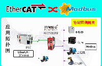 EtherCAT轉(zhuǎn)Modbus <b class='flag-5'>RTU</b>協(xié)議<b class='flag-5'>網(wǎng)關(guān)</b>（YC-ECT-<b class='flag-5'>RTU</b>）