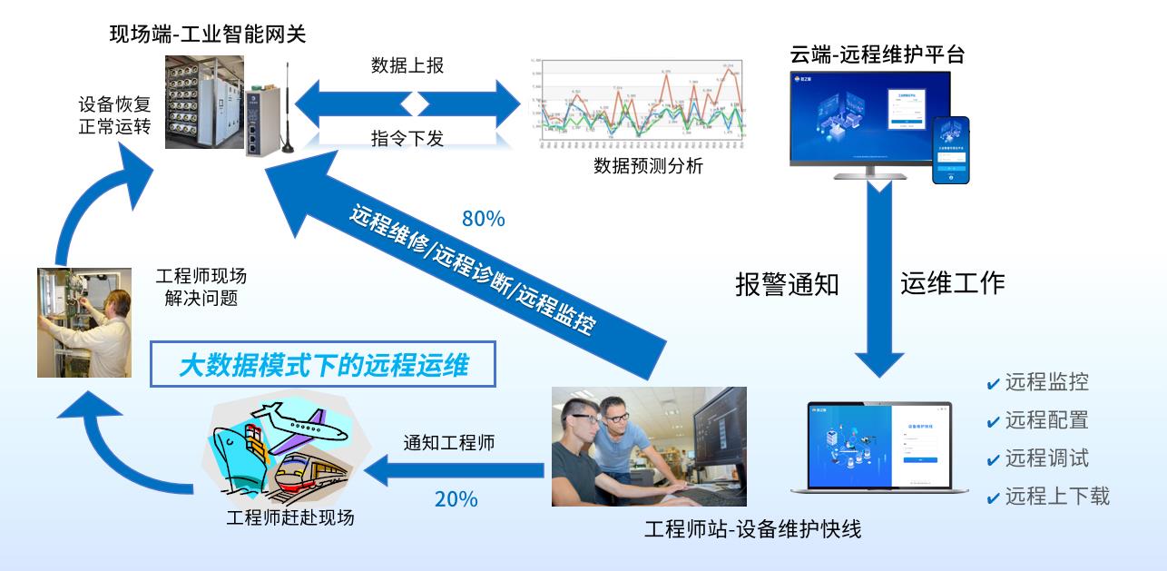 凍干機遠程監控運維管理系統方案