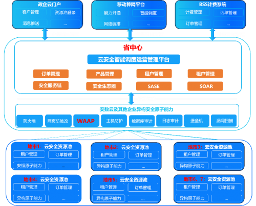 安數(shù)云助力某省移動部署全省云安全資源池