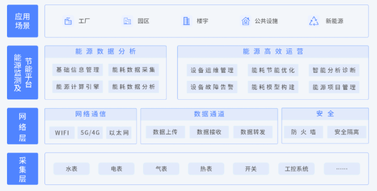 樓宇<b class='flag-5'>水電</b>能耗監測<b class='flag-5'>管理</b>物聯網平臺解決方案