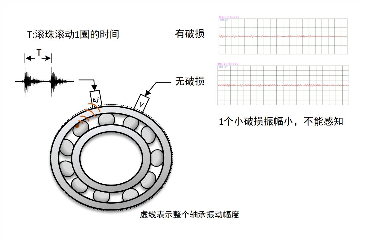 淺談?wù)駝?dòng)與聲波（<b class='flag-5'>聲發(fā)射</b>）