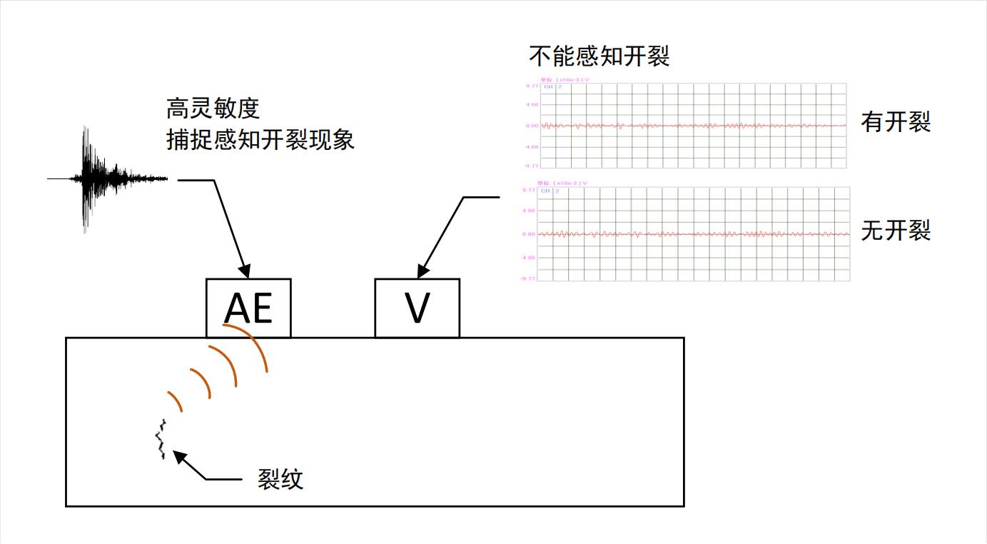 振动