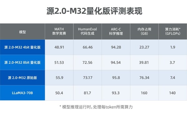 <b class='flag-5'>源</b><b class='flag-5'>2.0-M32</b>大<b class='flag-5'>模型</b><b class='flag-5'>發布</b>量化版 運行顯存僅需23GB 性能可媲美LLaMA3