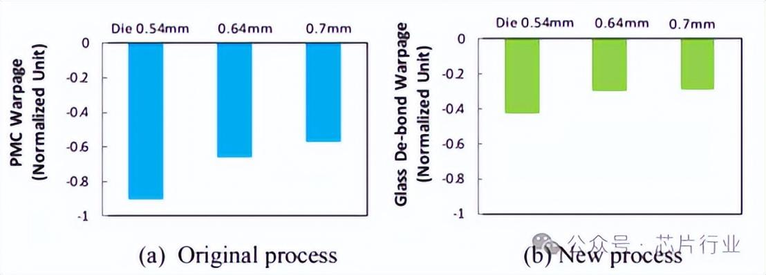 先进封装晶圆翘曲控制！