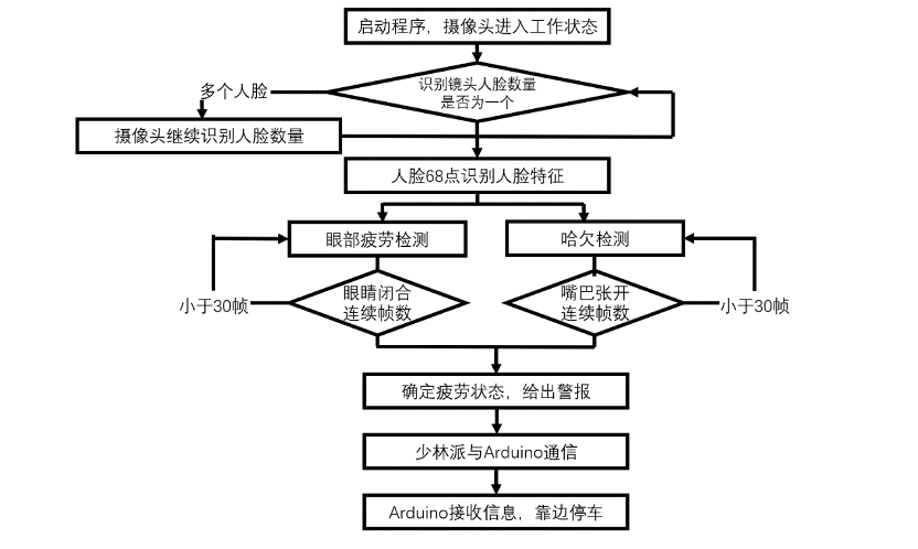 编程