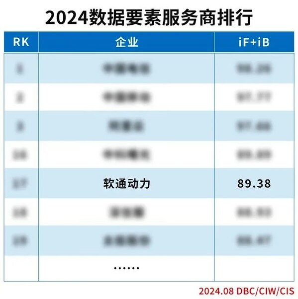 實力上榜  軟通動力入選&quot;2024<b class='flag-5'>數據</b><b class='flag-5'>要素</b>服務商排行&quot;榜單