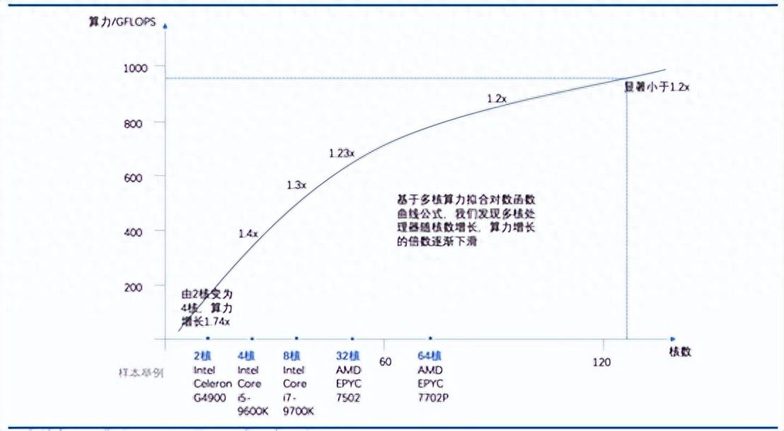 高算<b class='flag-5'>力</b>集成系統(tǒng)封裝，開始押寶！