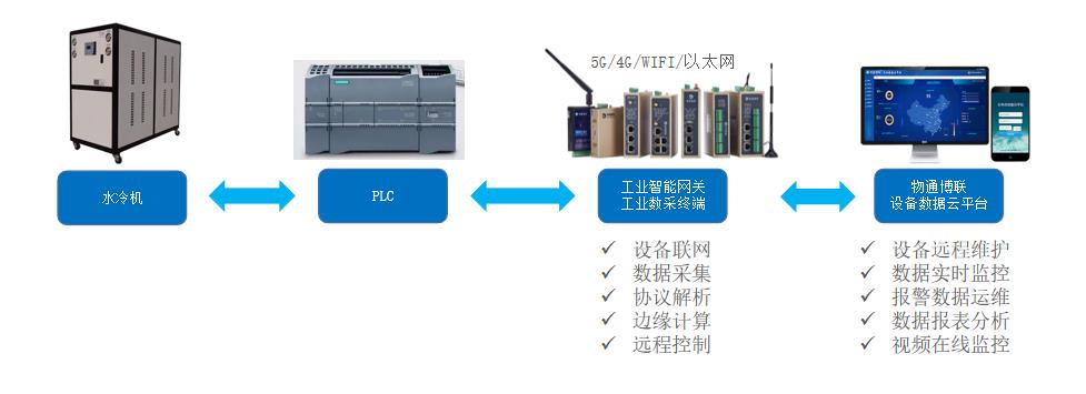 水冷機<b class='flag-5'>PLC</b><b class='flag-5'>數(shù)據(jù)采集解決方案</b>