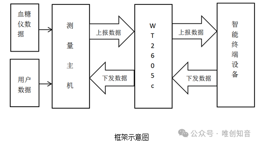 蓝牙