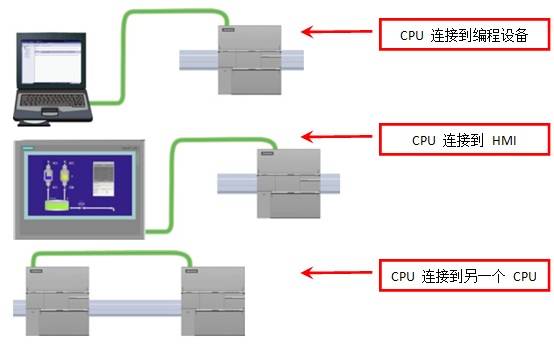 西門子PLC不得不說的事:<b class='flag-5'>S7-200SMART</b><b class='flag-5'>通信</b>端口及連接方式