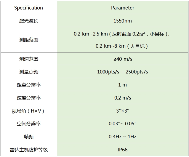 引爆行業熱潮，飛芯電子相干4D FMCW無人機偵測<b class='flag-5'>激光雷達</b>震撼發布！