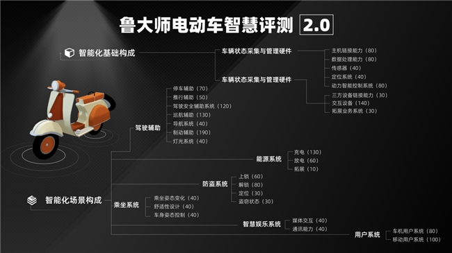 <b class='flag-5'>魯</b>大師8月電動(dòng)兩輪<b class='flag-5'>車</b>榜：新增內(nèi)置胎壓監(jiān)測，車架全面升級的九號MMAX2 110P達(dá)成雙冠