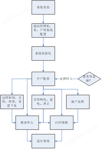 电能表