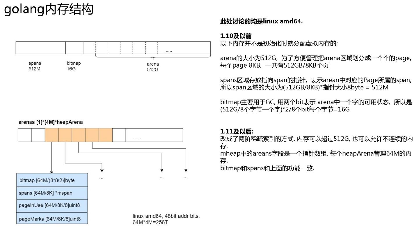 转载 golang<b class='flag-5'>内存</b>分配