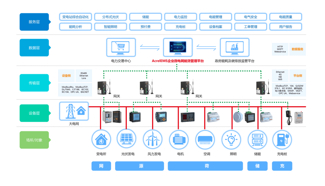 企业能耗全掌控，安全用电有保障 —— 企业微电网能效管理平台