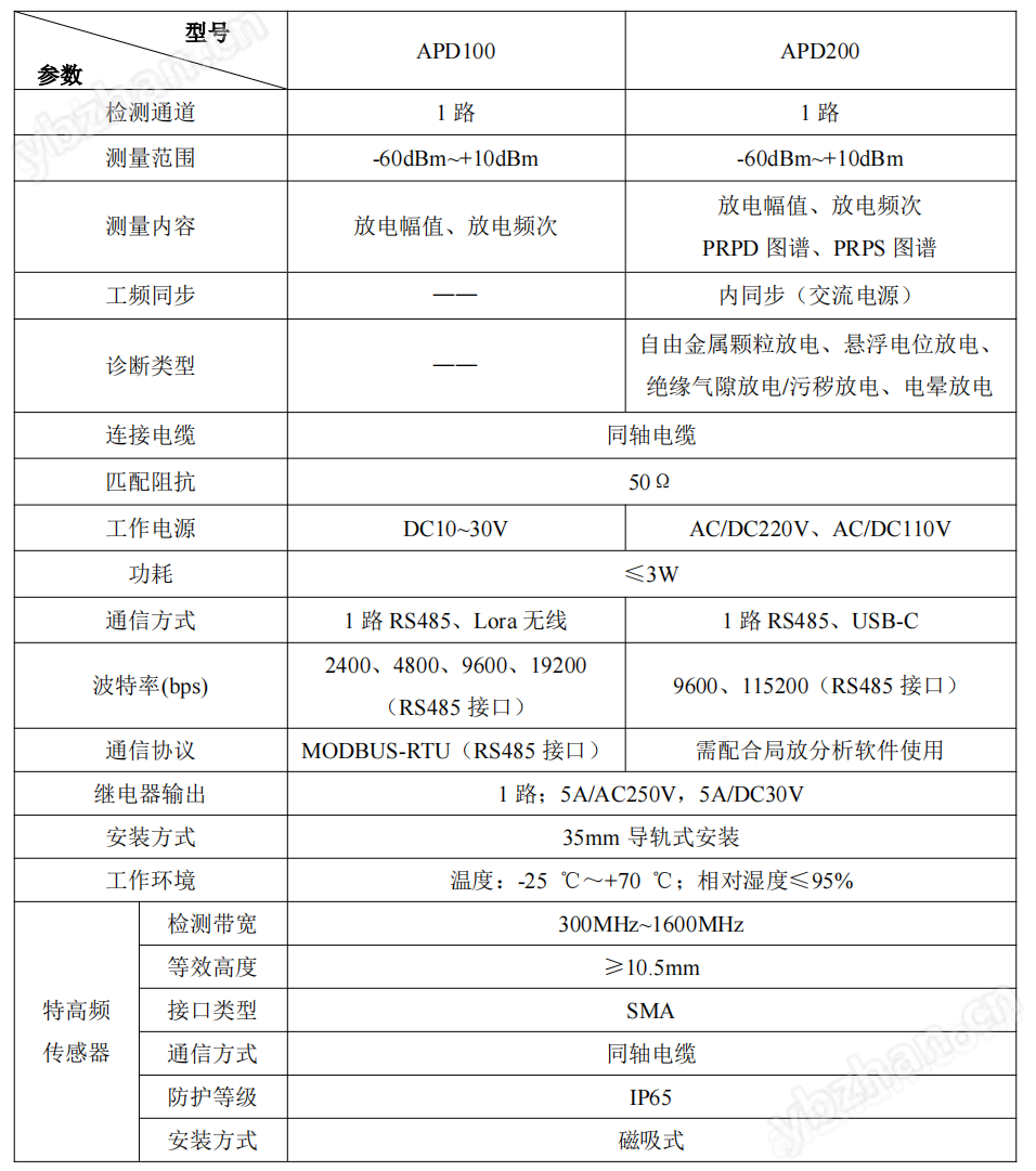 安科瑞可支持PRPS图谱局放监测装置