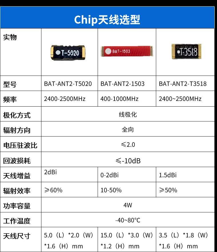 Chip<b class='flag-5'>天線</b>相比較其他<b class='flag-5'>天線</b>的優(yōu)勢有哪些？