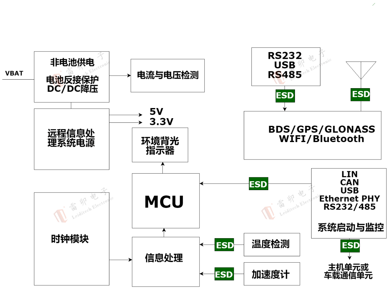 车联网