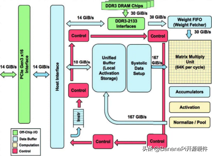 RISC-V架构下DSA-AI算力的更多可能性：Banana Pi BPI-F3进迭时空 (https://ic.work/) 技术资料 第7张