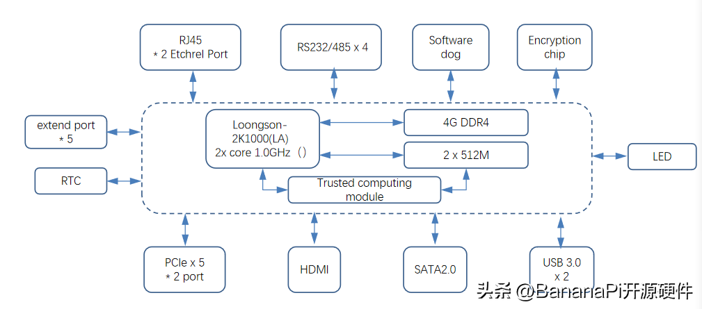 基于Banana Pi BPI-5202 龙芯2K2000的工业控制网关设计 (https://ic.work/) 技术资料 第12张