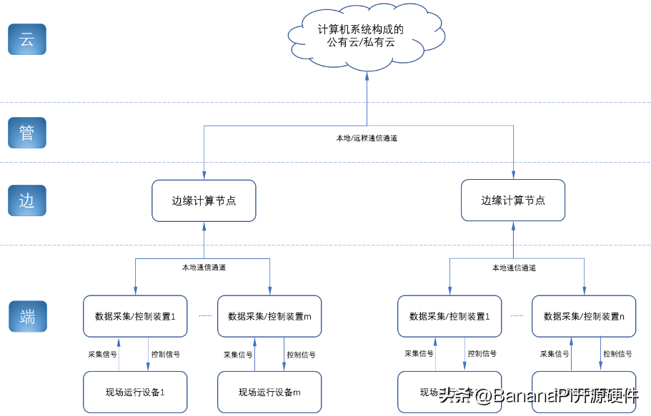 基于Banana Pi BPI-5202 龙芯2K2000的工业控制网关设计 (https://ic.work/) 技术资料 第14张