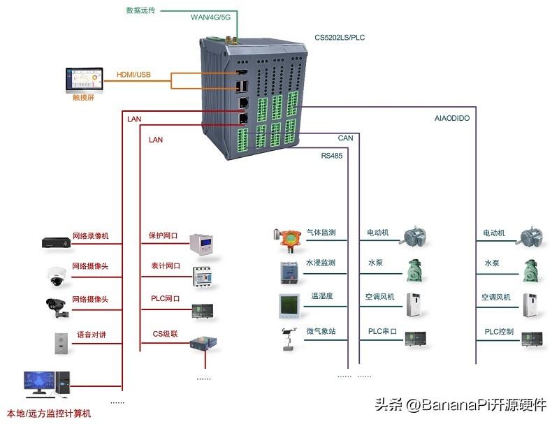 基于Banana Pi BPI-5202 龙芯2K2000的工业控制网关设计 (https://ic.work/) 技术资料 第16张